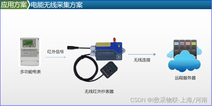 四川廣元能源設(shè)備智能化系統(tǒng)平臺建設(shè) 紅外抄表項目案例