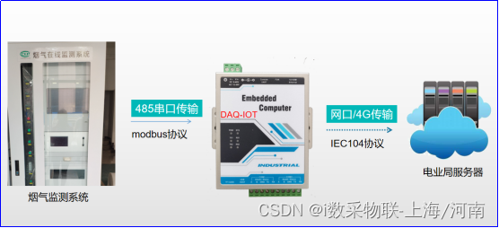 煙氣監(jiān)測數(shù)據(jù)轉IEC104規(guī)約對接電業(yè)局平臺-國能赤峰生物發(fā)電項目