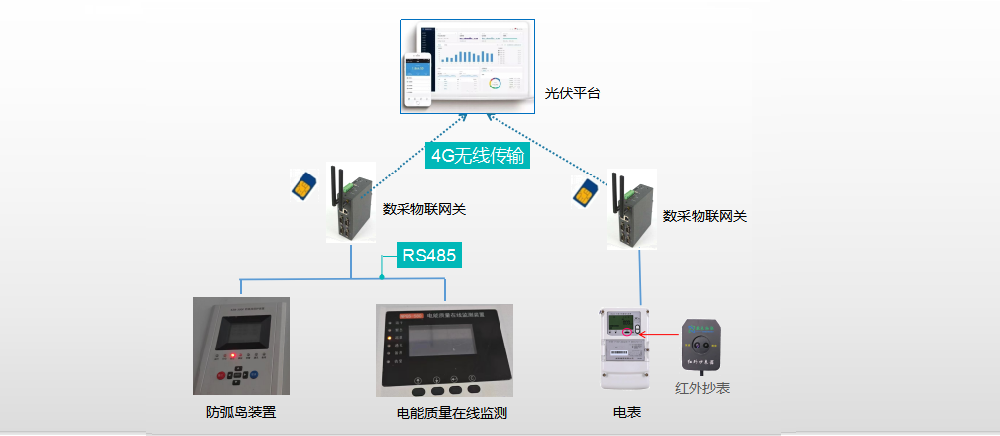 光伏發(fā)電站電能質量在線檢測裝置、防弧島保護設備數(shù)據(jù)采集方案