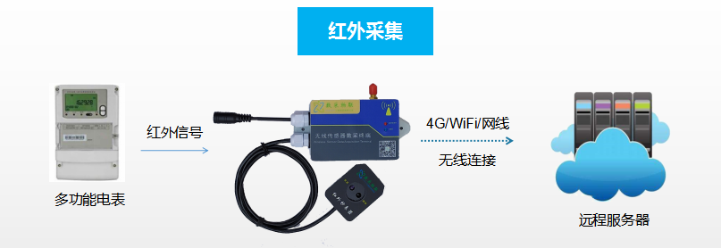 日、周、月度累計發(fā)電量、上網(wǎng)電量數(shù)據(jù)統(tǒng)計平臺開發(fā)實施案例