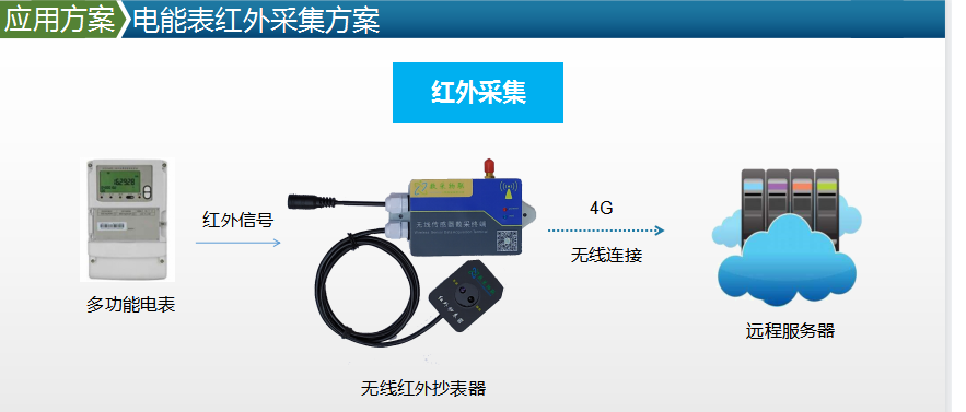 上海軌道交通分布式光伏發(fā)電項(xiàng)目 數(shù)采案例