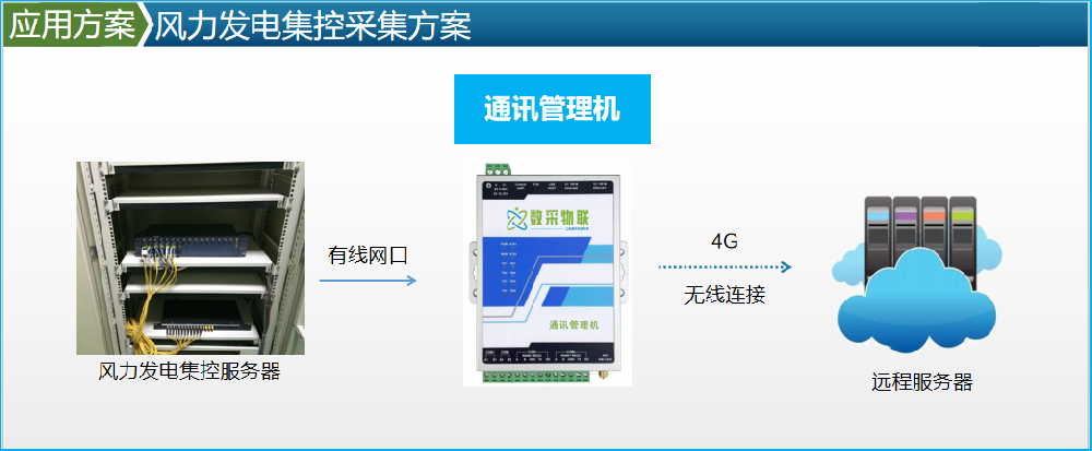 內(nèi)蒙古自治區(qū)通遼市開魯縣風(fēng)力發(fā)電機組 集控數(shù)采監(jiān)控上云案例（IEC104）