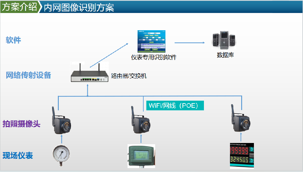 中石化上海石油化工股份有限公司視覺識別內(nèi)網(wǎng)抄表項目（指針表）